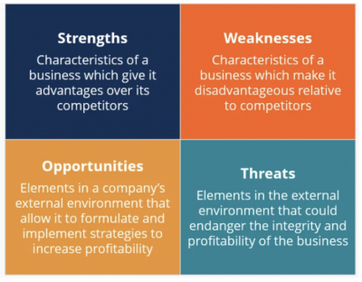 SWOT Analysis: Definition, Benefits, and Effective Implementation