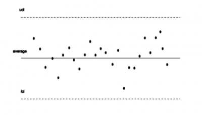 What is the upper control limit?