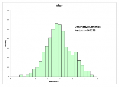 kurtosis bar graph