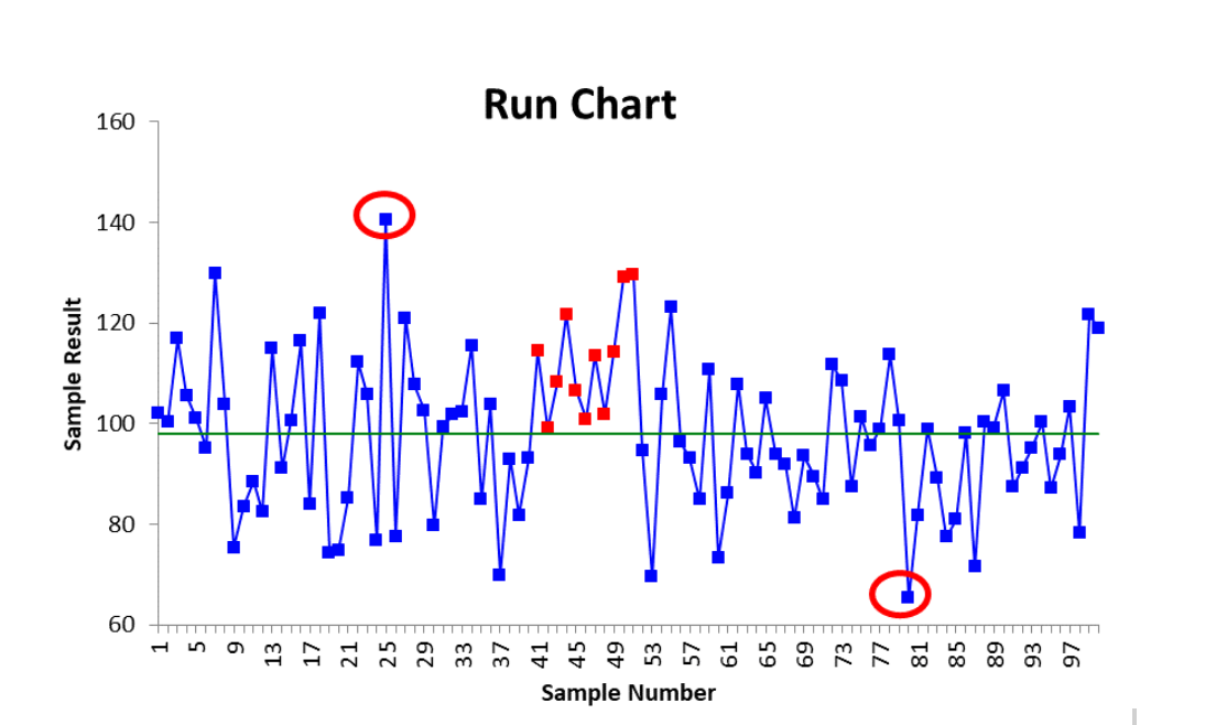 Increasing Trend Control Chart Example Trend Charts Definition