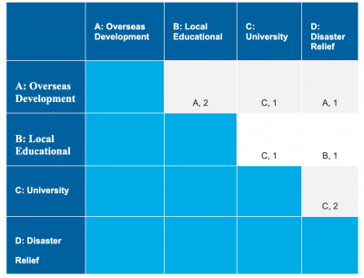 analytic hierarchy process table