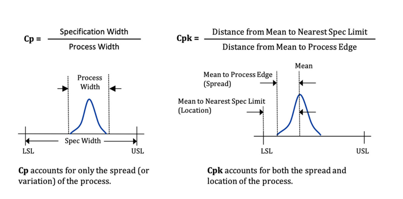 measuring process capability