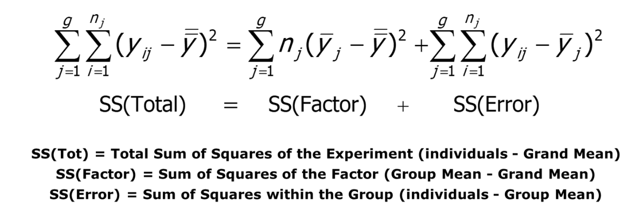 Analysis of Variance (ANOVA)