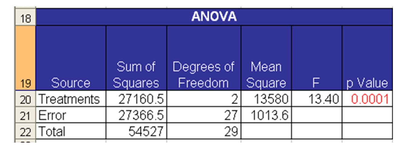 ANOVA chart