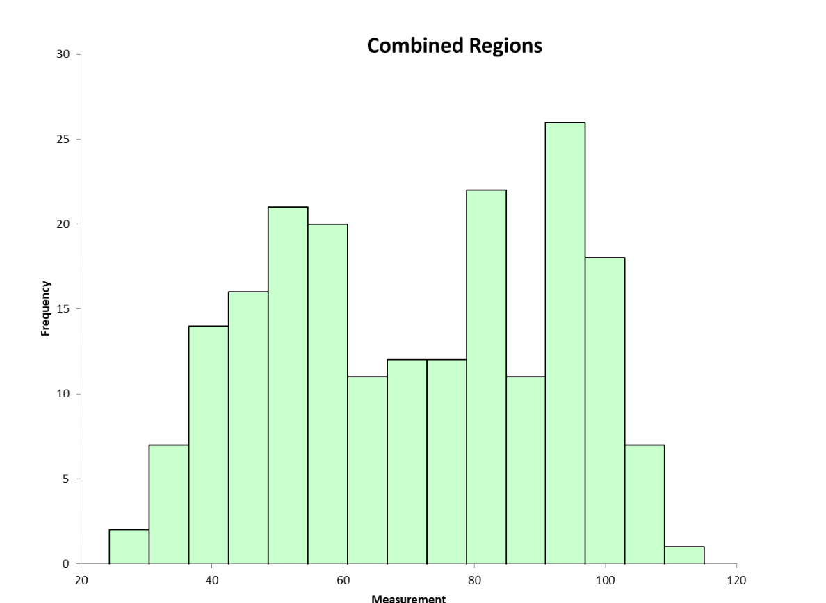 Combined Region