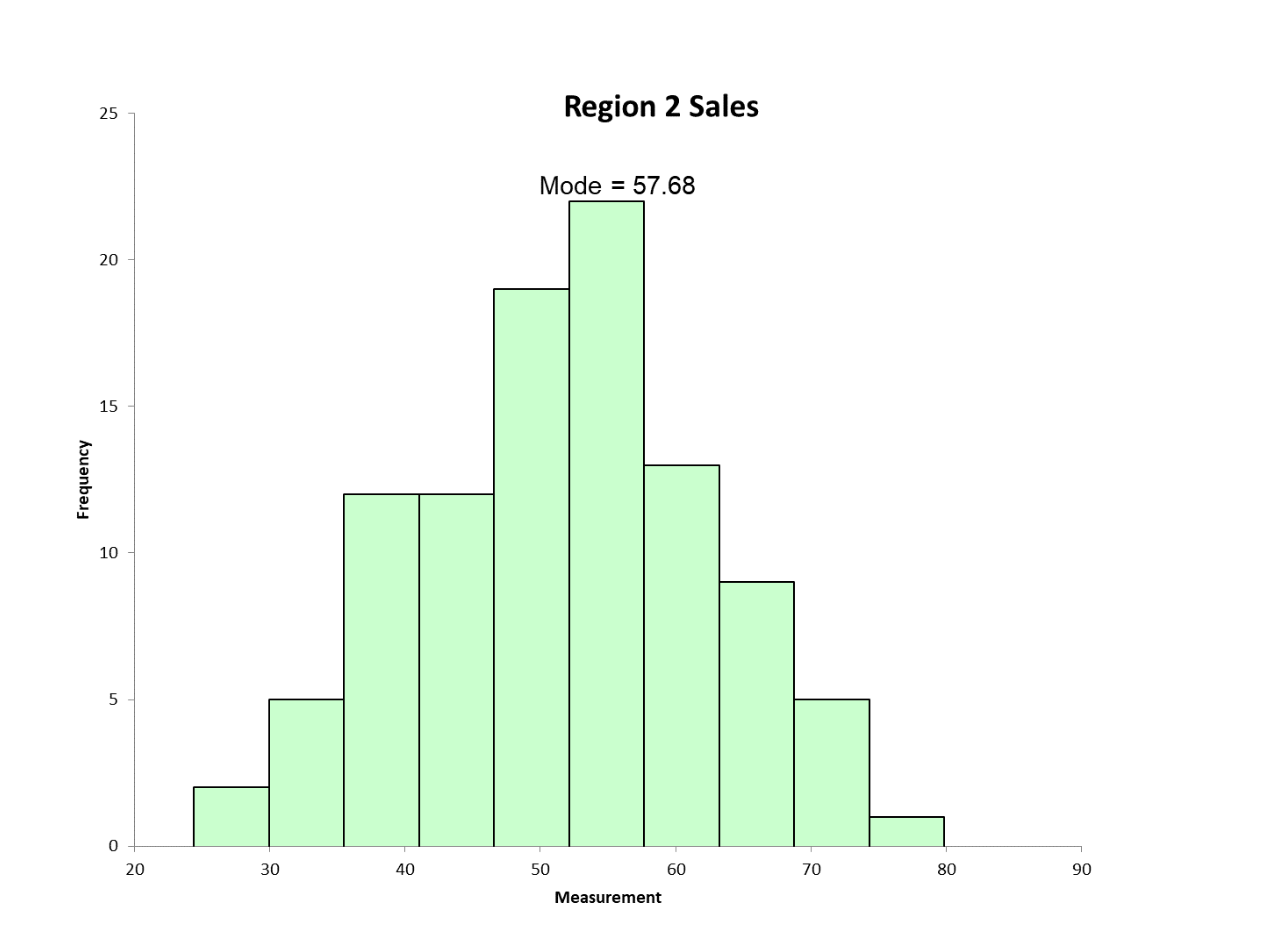 Region 2 Sales