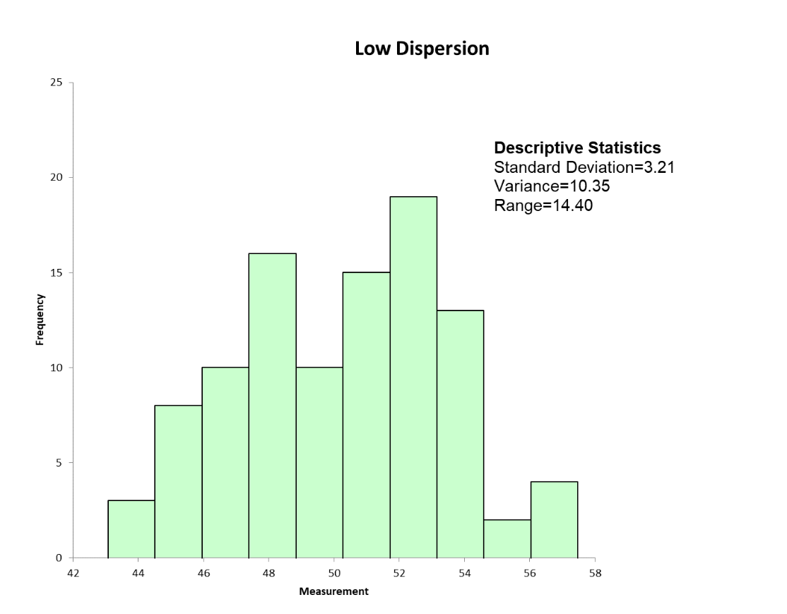Low dispersion