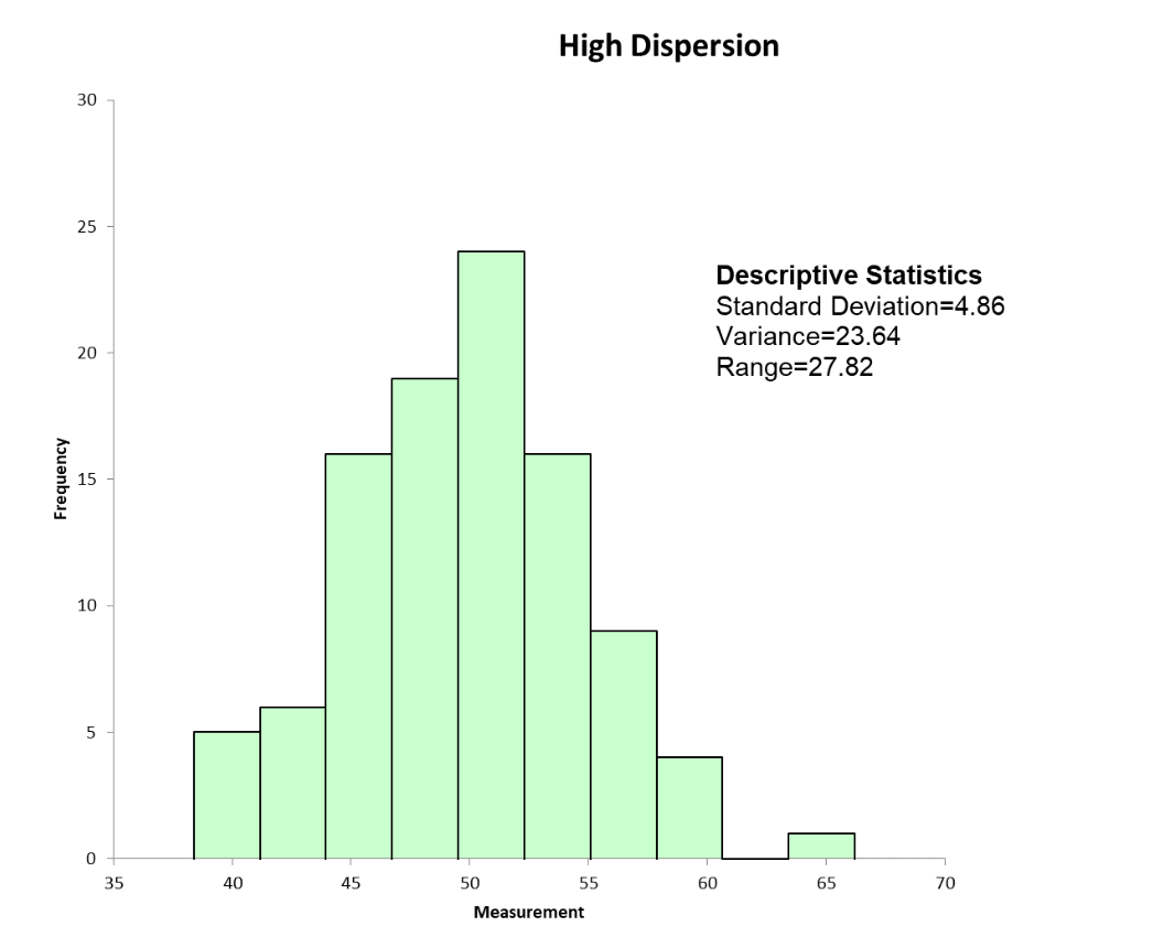 High Dispersion