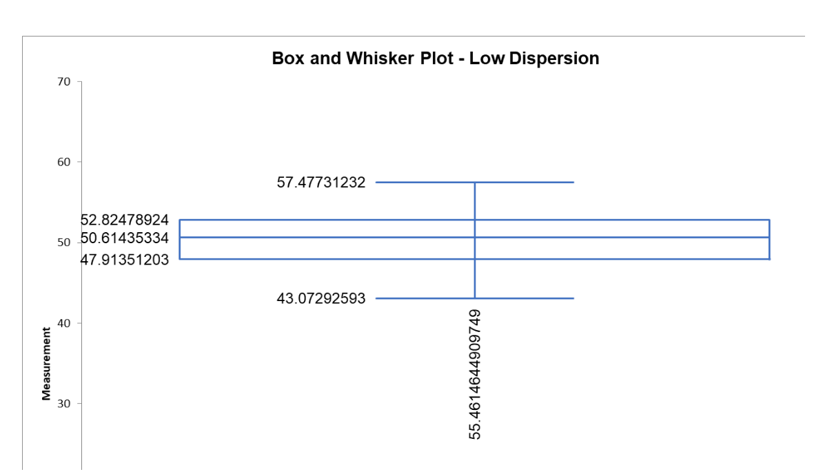 Box and Whisker Low Dispersion
