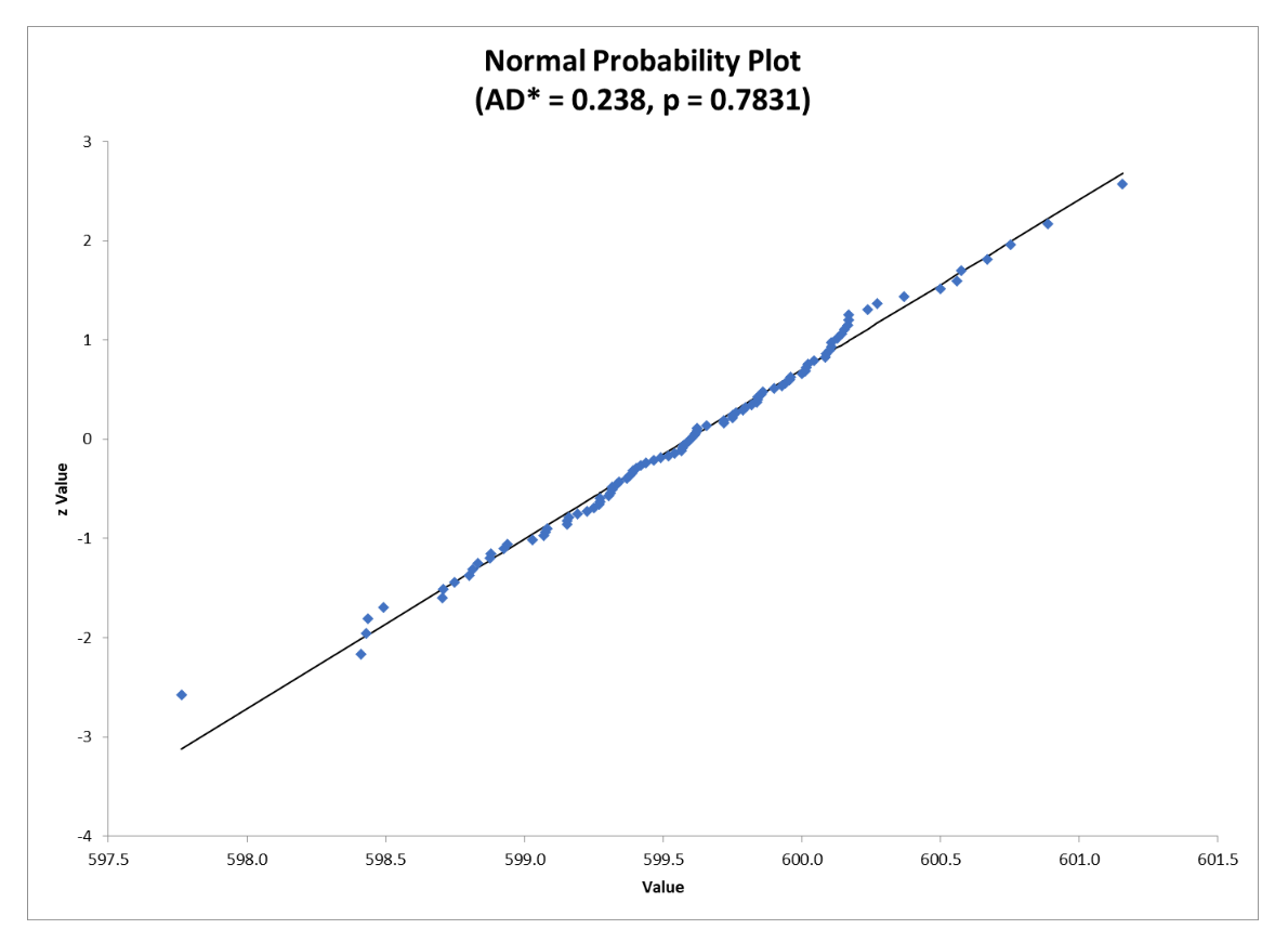 2-sample t-Test graph