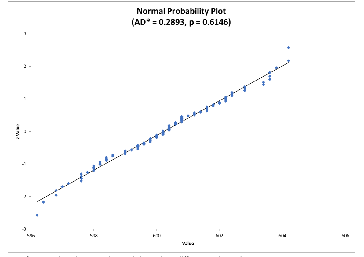 2-sample t-Test plot graph