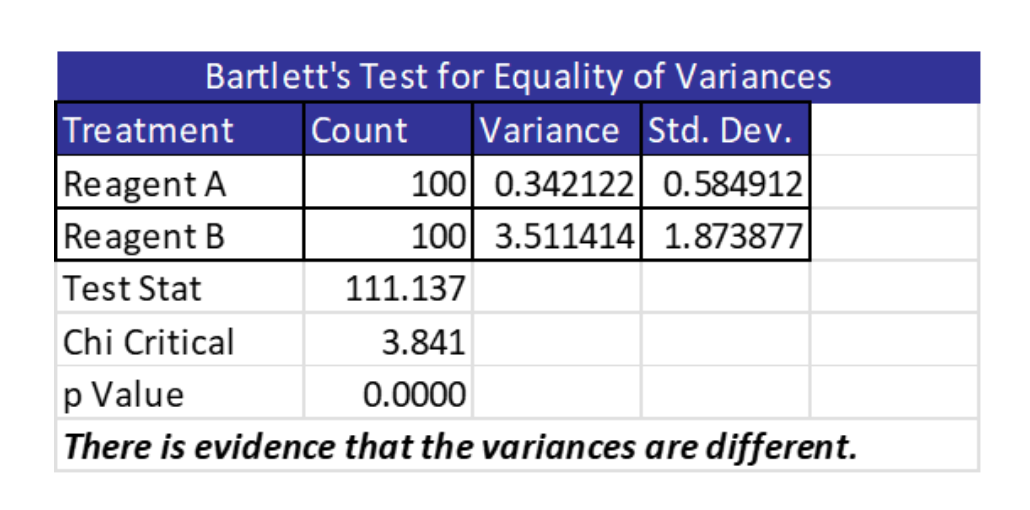 Bartlett's Test