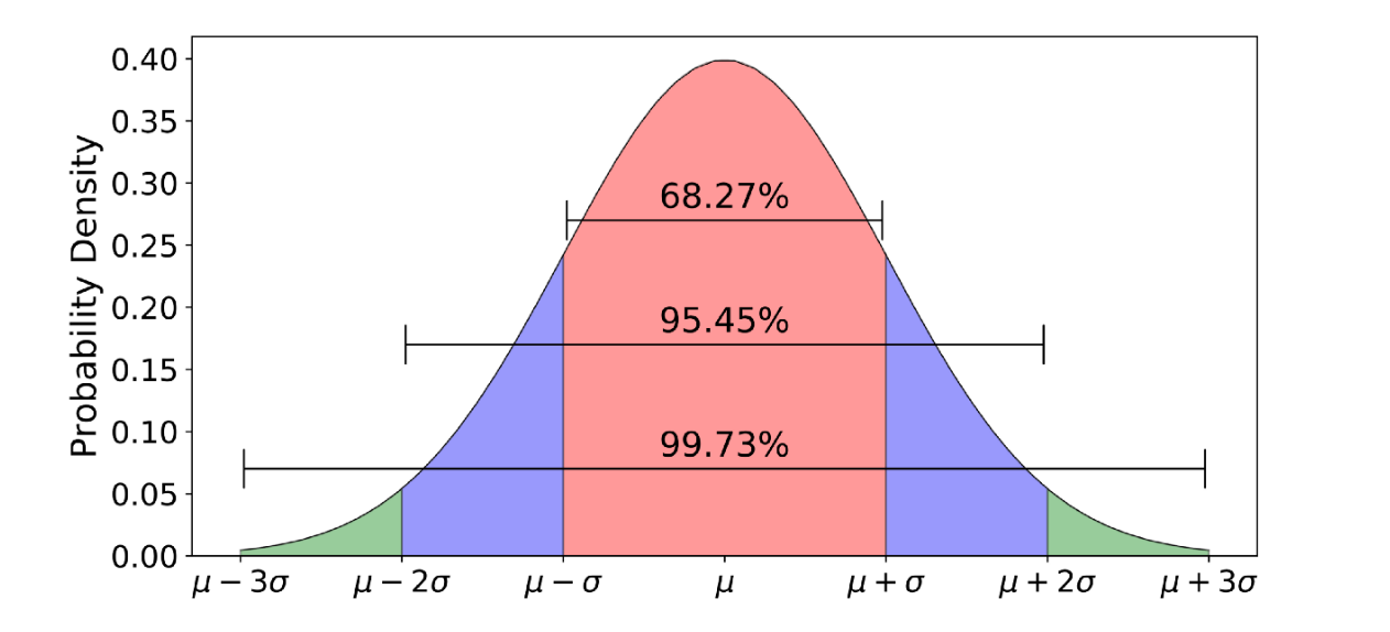 empirical rule