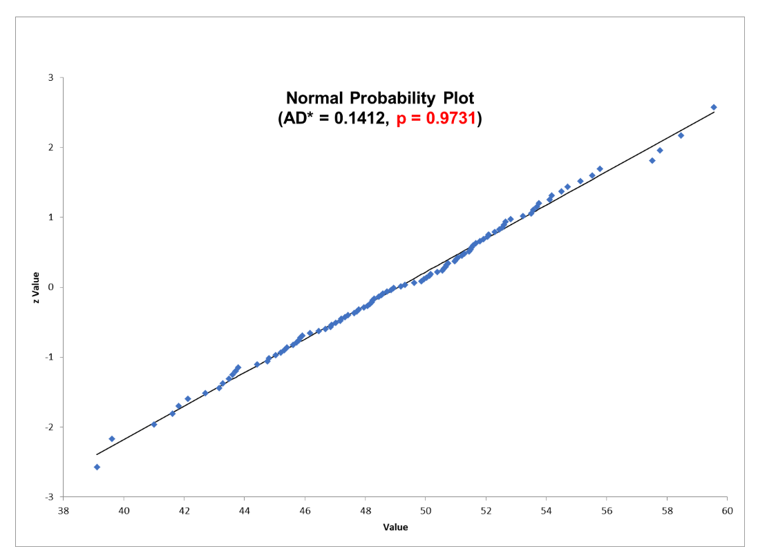 normal probability plot