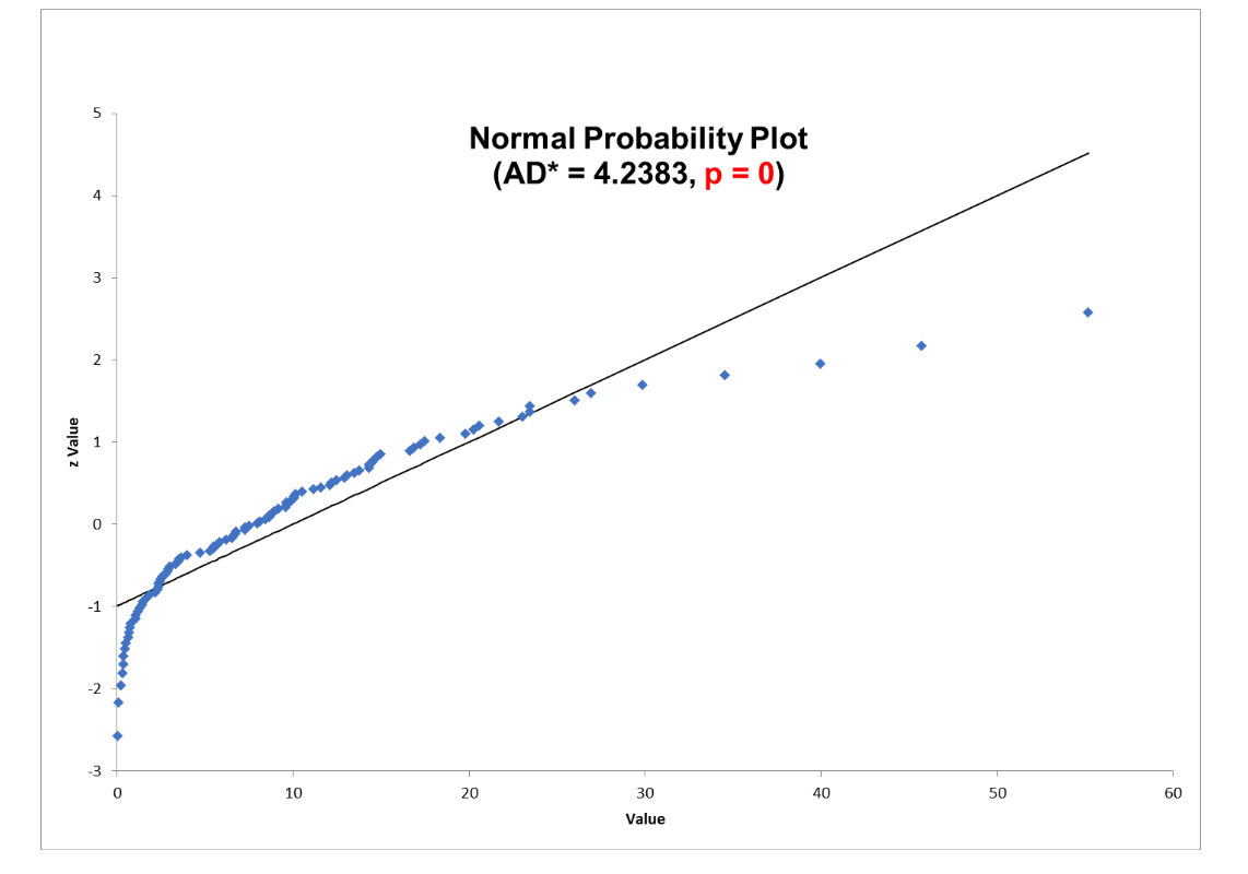 normal probability plot