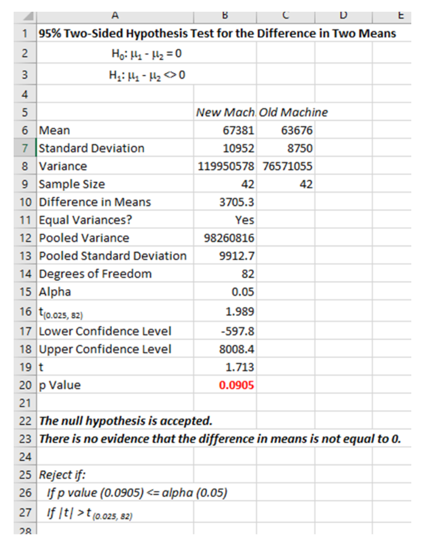 statistical significance chart