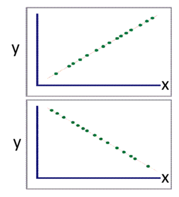 linear relationship