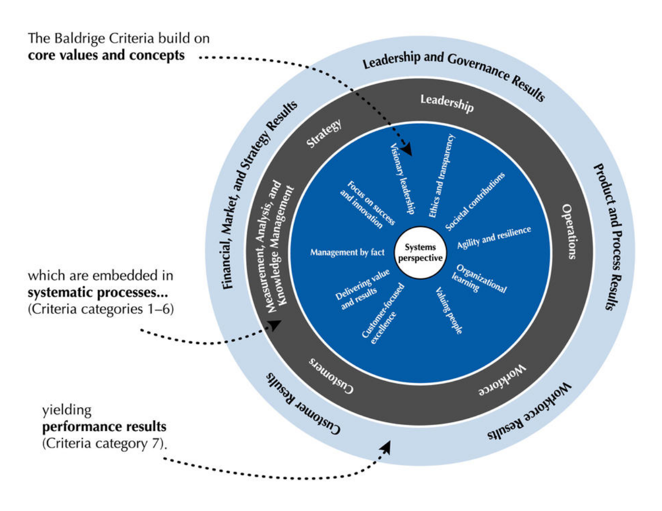 baldrige national quality award