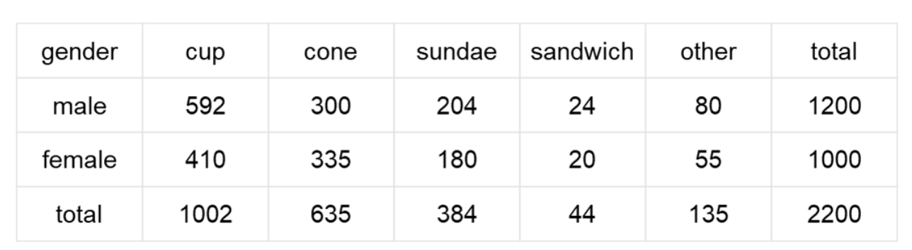 contingency table