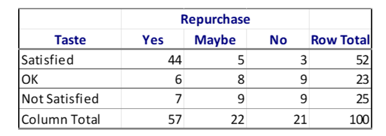 Contingency Table