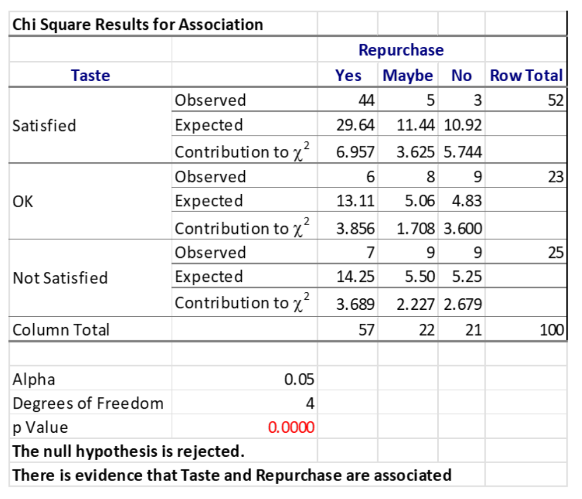 Contingency Table