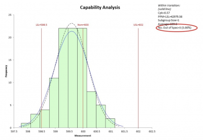 A sample chart of the distribution of a process, showing it out of spec