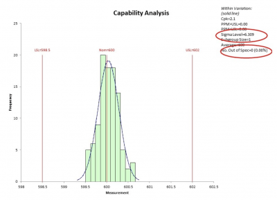 A sample chart of the distribution of a process, showing it in spec