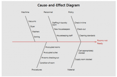 cause and effect diagram problem solving tool