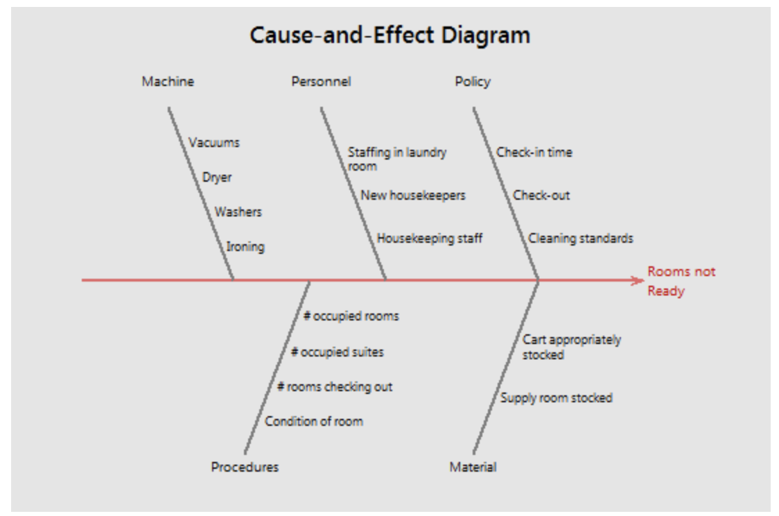 purpose of cause and effect