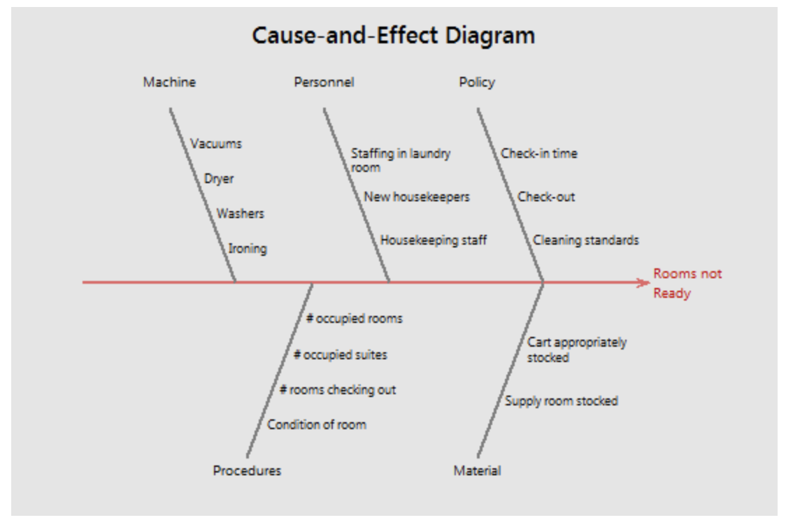 cause and effect organization definition