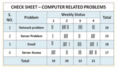 7 basic problem solving tools