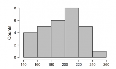 An example of continuous data using temperature