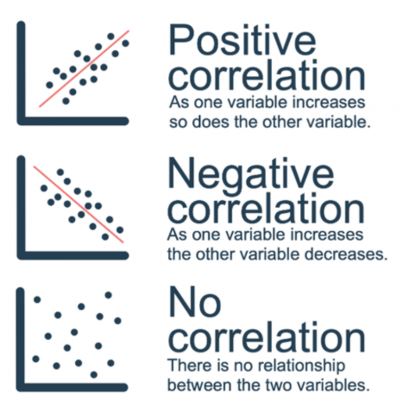 positive correlation hypothesis examples