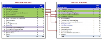 A chart showing how customer requirements can be misaligned with your business's efforts