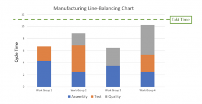 Cycle time and takt time shown on a bar chart