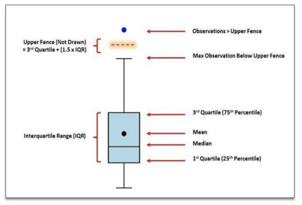 box-plot-definition