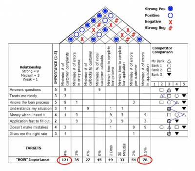 An example HOQ diagram with information for a new banking product