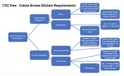 An example CTQ tree for making creme brûlée at a restaurant