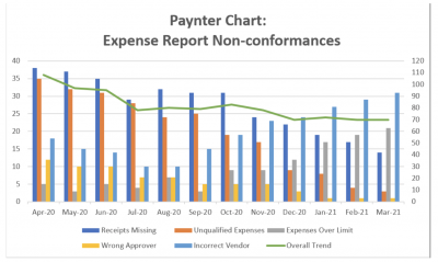  Un exemple de graphique Paynter 