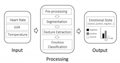 Input-Process-Output (I-P-O) 