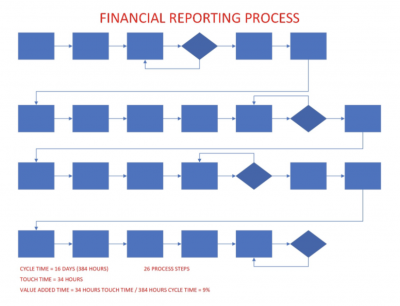 financial reporting process