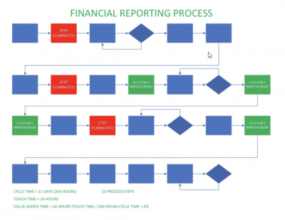 financial reporting process with savings