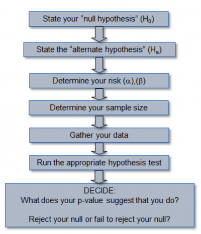 5 steps in hypothesis testing