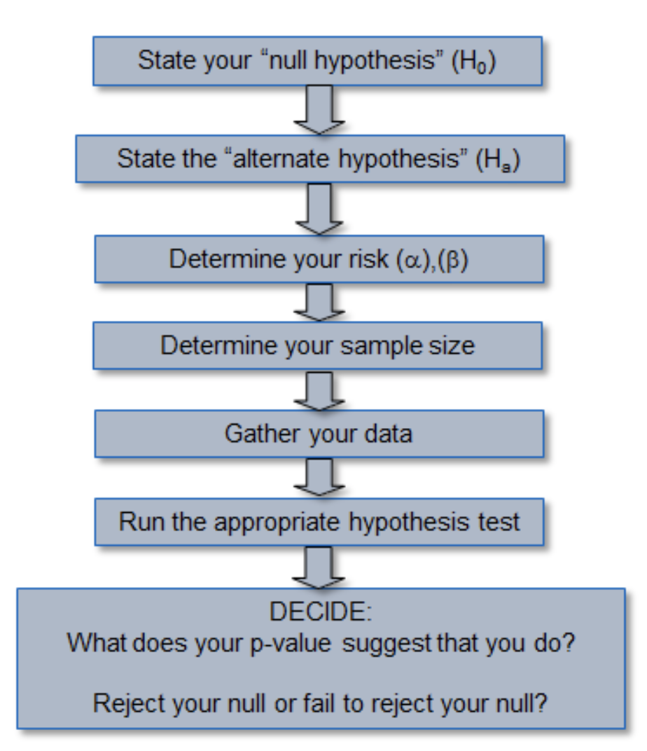 Hypothesis Testing Definition