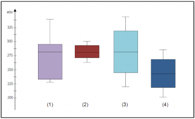 interquartile range