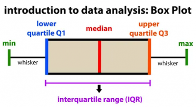 interquartile range