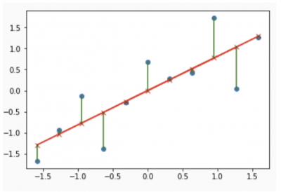 A linear regression plot with residuals