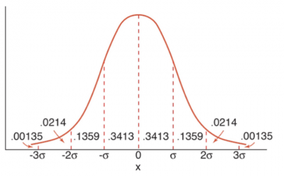 A graph showing a normal distribution