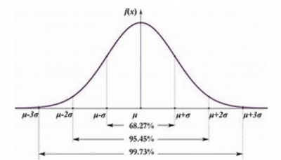 A graph showing a normal distribution