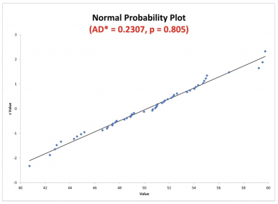 An example of a normal probability plot